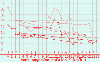 Courbe de la force du vent pour Bad Kissingen