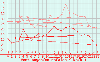 Courbe de la force du vent pour Port d