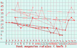 Courbe de la force du vent pour Suolovuopmi Lulit