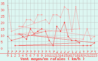 Courbe de la force du vent pour Chur-Ems