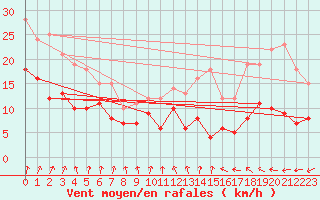 Courbe de la force du vent pour Poitiers (86)