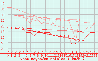 Courbe de la force du vent pour Munte (Be)