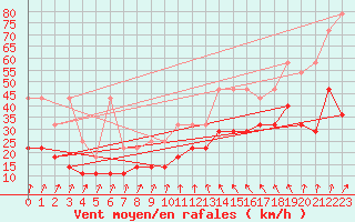 Courbe de la force du vent pour Emden-Koenigspolder