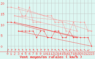 Courbe de la force du vent pour Melle (Be)