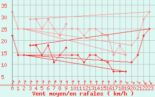 Courbe de la force du vent pour Sierra de Alfabia