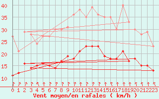 Courbe de la force du vent pour Lyon - Saint-Exupry (69)