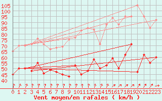 Courbe de la force du vent pour Cap Gris-Nez (62)