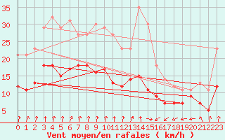 Courbe de la force du vent pour Ploumanac