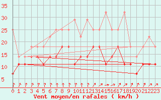 Courbe de la force du vent pour Hoogeveen Aws