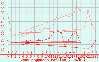 Courbe de la force du vent pour Mathod