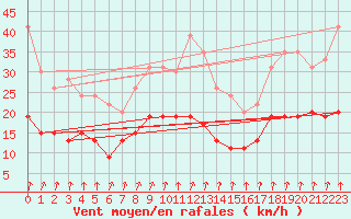 Courbe de la force du vent pour Langres (52) 