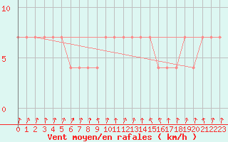 Courbe de la force du vent pour Mullingar