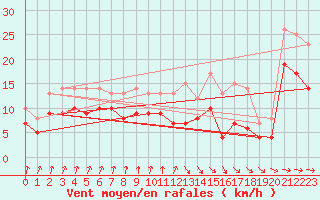 Courbe de la force du vent pour Dunkerque (59)