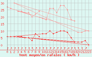 Courbe de la force du vent pour Chamonix-Mont-Blanc (74)