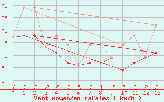 Courbe de la force du vent pour Gore Bay