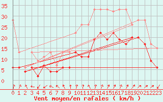 Courbe de la force du vent pour Cimetta