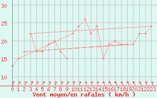 Courbe de la force du vent pour Manston (UK)