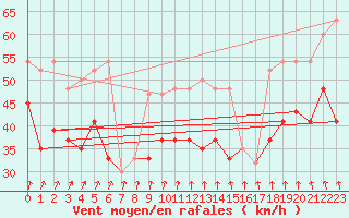 Courbe de la force du vent pour Valley