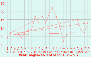 Courbe de la force du vent pour Leeming