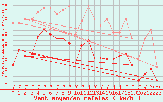 Courbe de la force du vent pour Piz Martegnas