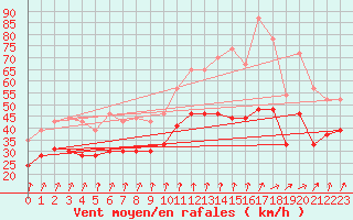 Courbe de la force du vent pour Chlons-en-Champagne (51)