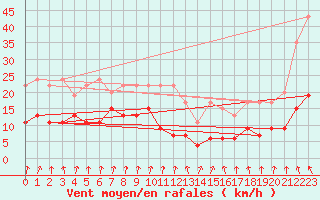 Courbe de la force du vent pour Valbella