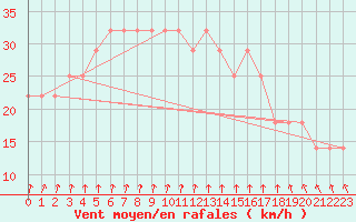 Courbe de la force du vent pour Dragsf Jard Vano