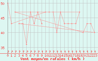 Courbe de la force du vent pour Kustavi Isokari