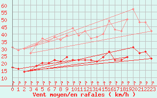 Courbe de la force du vent pour Langres (52) 