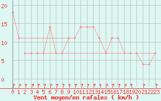 Courbe de la force du vent pour Bergen