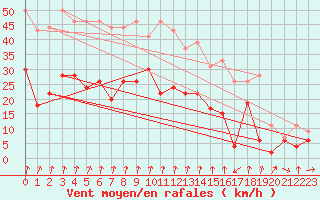 Courbe de la force du vent pour Pointe de Socoa (64)