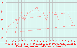 Courbe de la force du vent pour Boita