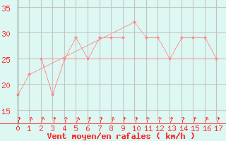 Courbe de la force du vent pour Boita