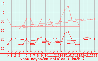 Courbe de la force du vent pour Cabo Vilan