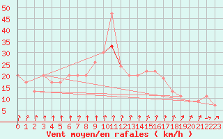 Courbe de la force du vent pour Manston (UK)