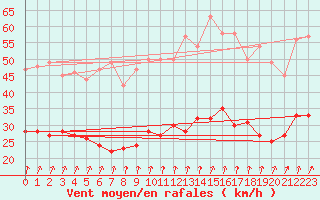 Courbe de la force du vent pour Le Havre - Octeville (76)