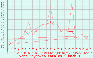 Courbe de la force du vent pour Bo I Vesteralen