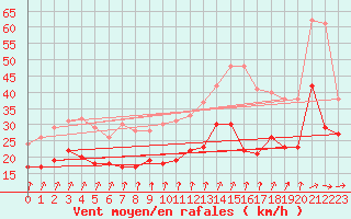 Courbe de la force du vent pour Blois (41)