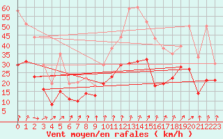 Courbe de la force du vent pour Lille (59)