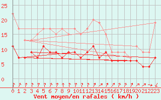 Courbe de la force du vent pour Herstmonceux (UK)