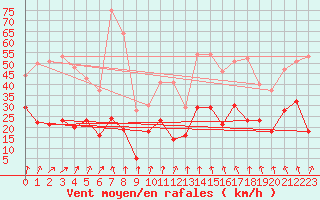 Courbe de la force du vent pour Chambry / Aix-Les-Bains (73)