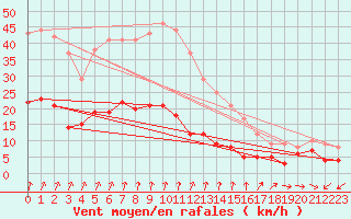 Courbe de la force du vent pour Langres (52) 