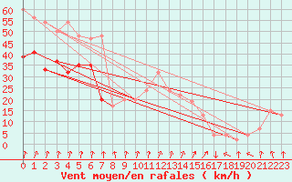 Courbe de la force du vent pour Mona