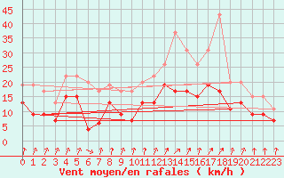 Courbe de la force du vent pour Dunkerque (59)