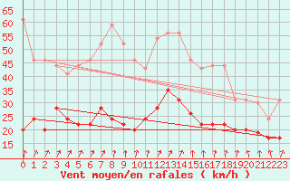 Courbe de la force du vent pour Calvi (2B)