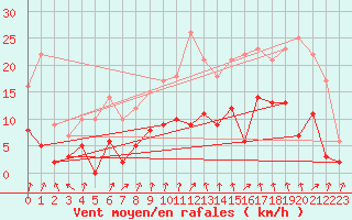 Courbe de la force du vent pour Aubigny-sur-Nre (18)