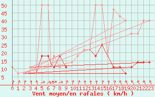 Courbe de la force du vent pour Geilenkirchen