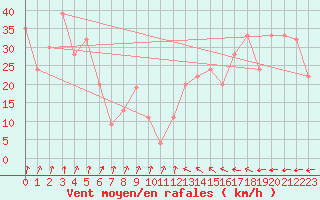 Courbe de la force du vent pour Monte Cimone