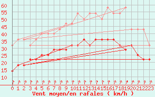 Courbe de la force du vent pour Lige Bierset (Be)