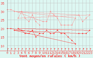 Courbe de la force du vent pour Chlons-en-Champagne (51)